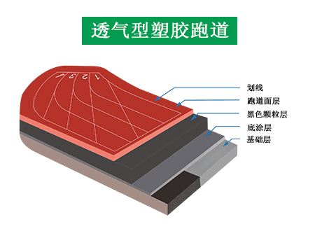 復(fù)合型跑道